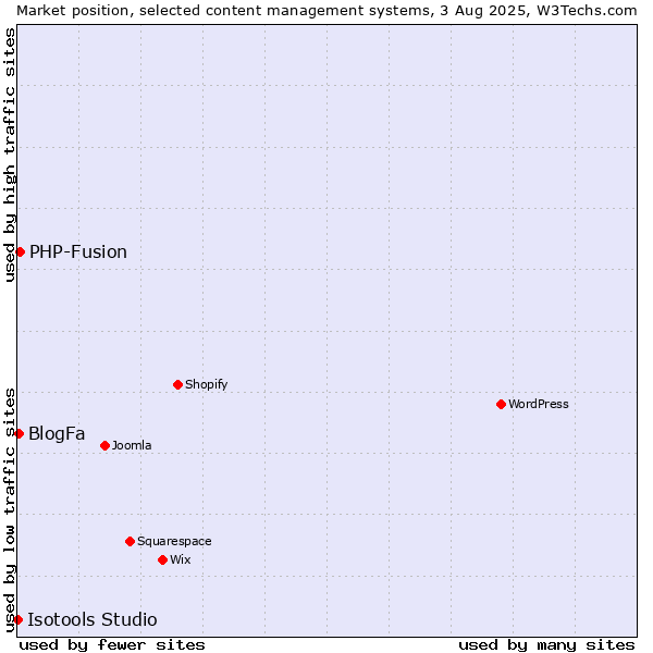 Market position of PHP-Fusion vs. BlogFa vs. Isotools Studio