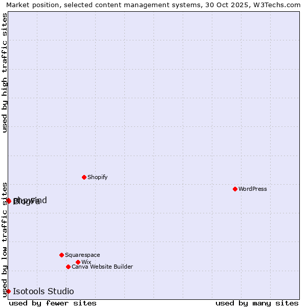 Market position of BlogFa vs. phpwind vs. Isotools Studio