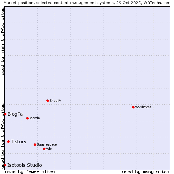 Market position of Tistory vs. BlogFa vs. Isotools Studio