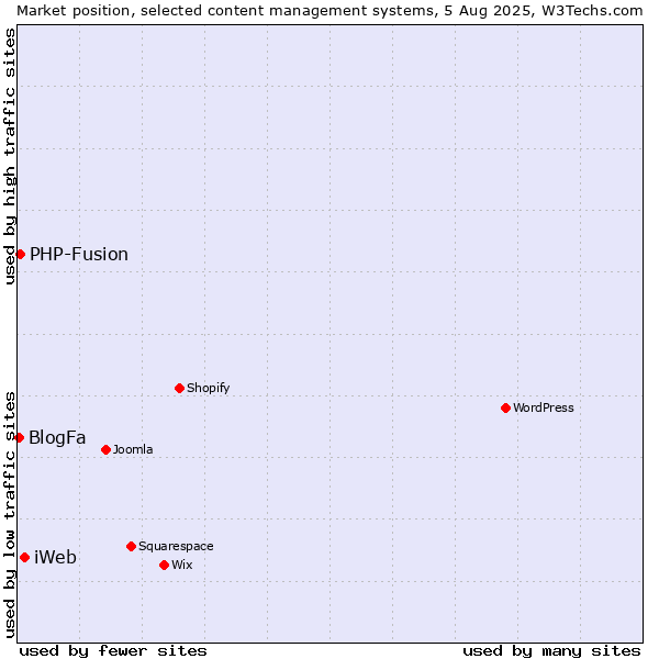 Market position of iWeb vs. PHP-Fusion vs. BlogFa
