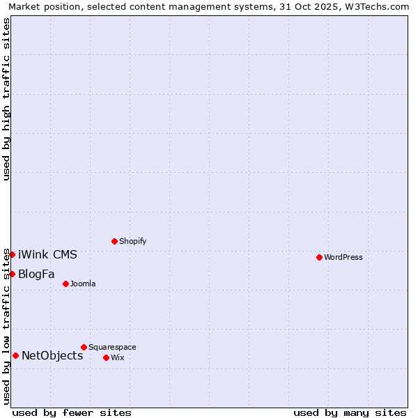 Market position of NetObjects vs. BlogFa vs. iWink CMS