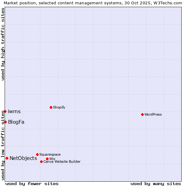 Market position of NetObjects vs. BlogFa vs. iwms