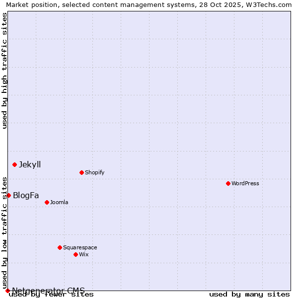 Market position of Jekyll vs. BlogFa vs. Netgenerator CMS