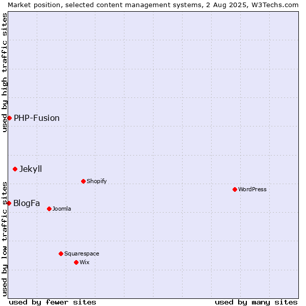 Market position of Jekyll vs. PHP-Fusion vs. BlogFa