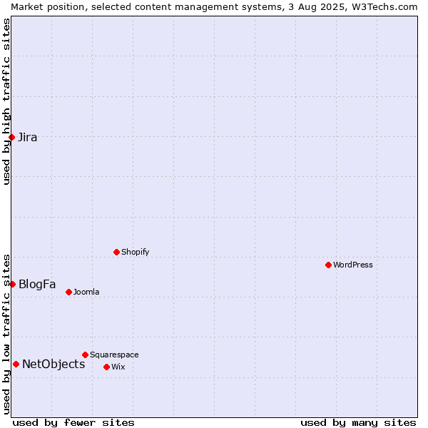 Market position of NetObjects vs. BlogFa vs. Jira