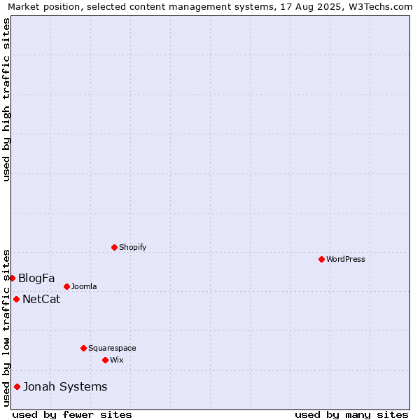 Market position of Jonah Systems vs. NetCat vs. BlogFa