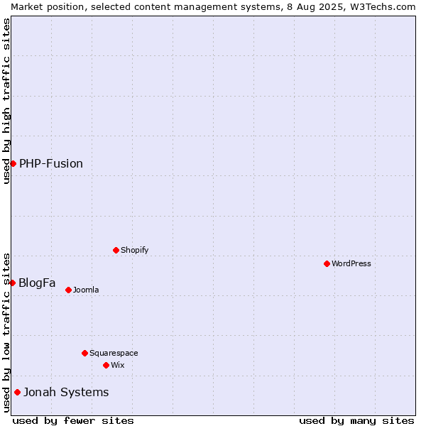 Market position of Jonah Systems vs. PHP-Fusion vs. BlogFa