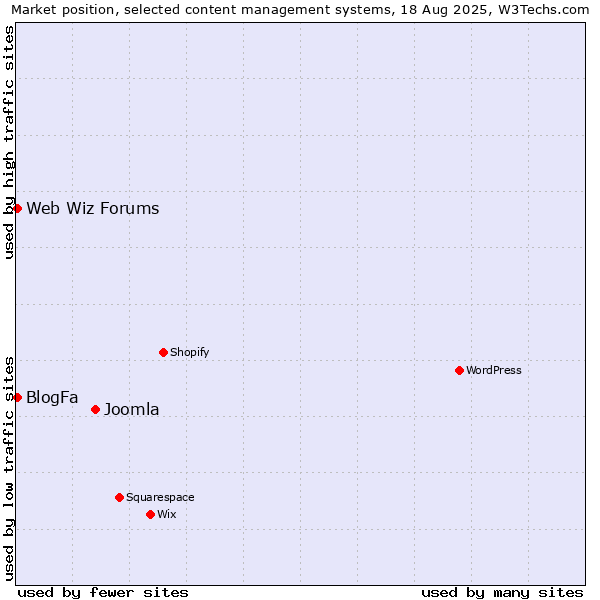 Market position of Joomla vs. BlogFa vs. Web Wiz Forums