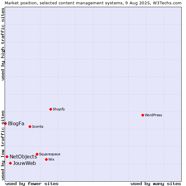 Market position of JouwWeb vs. NetObjects vs. BlogFa