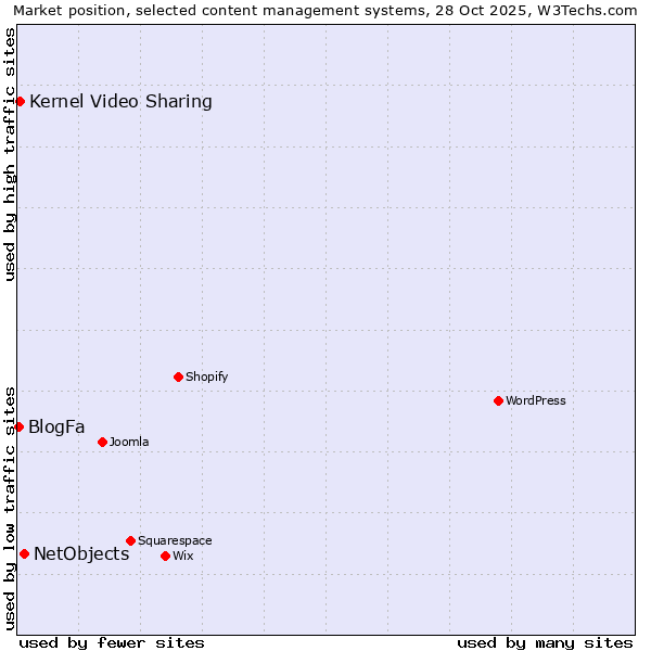 Market position of NetObjects vs. Kernel Video Sharing vs. BlogFa