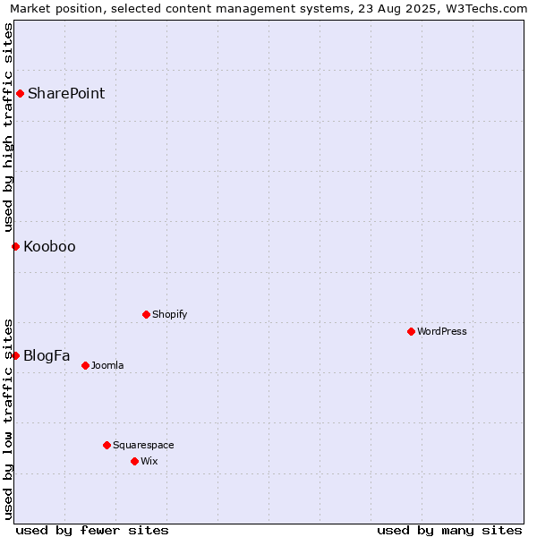 Market position of SharePoint vs. BlogFa vs. Kooboo
