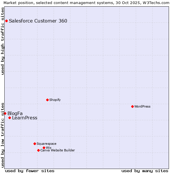 Market position of LearnPress vs. Salesforce Customer 360 vs. BlogFa