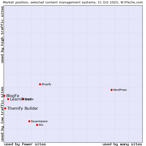Market position of LearnPress vs. Themify Builder vs. BlogFa