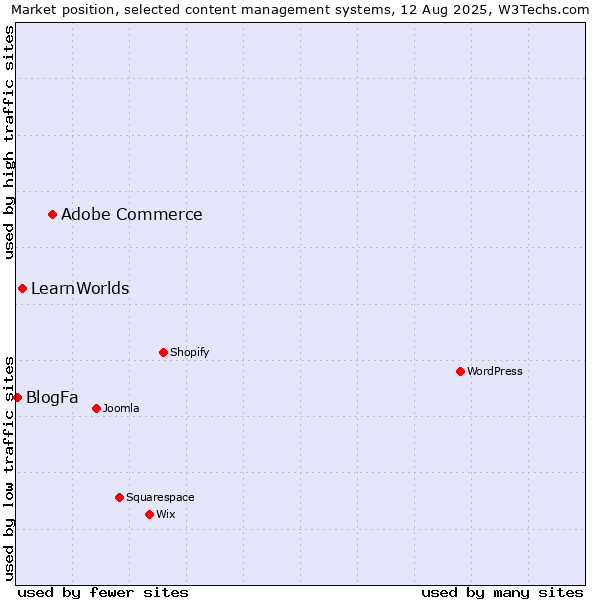 Market position of Adobe Commerce vs. LearnWorlds vs. BlogFa