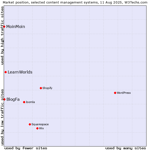Market position of LearnWorlds vs. BlogFa vs. MoinMoin