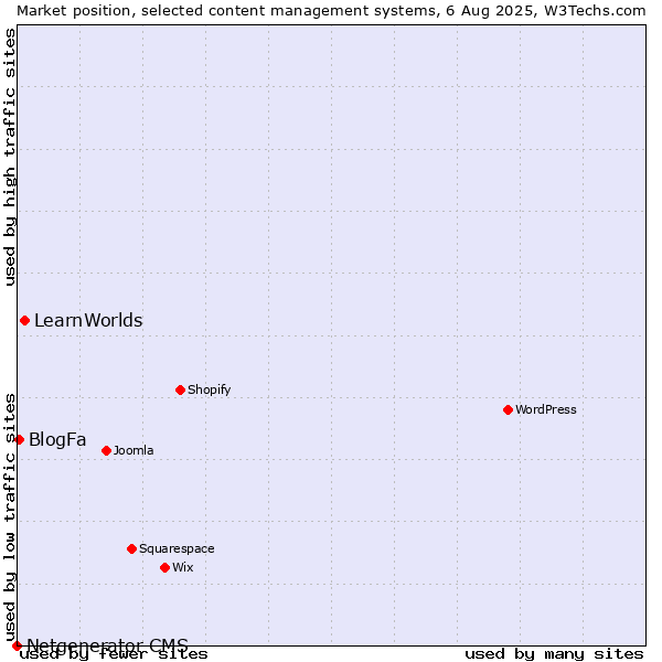 Market position of LearnWorlds vs. BlogFa vs. Netgenerator CMS