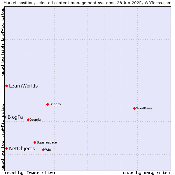 Market position of NetObjects vs. LearnWorlds vs. BlogFa