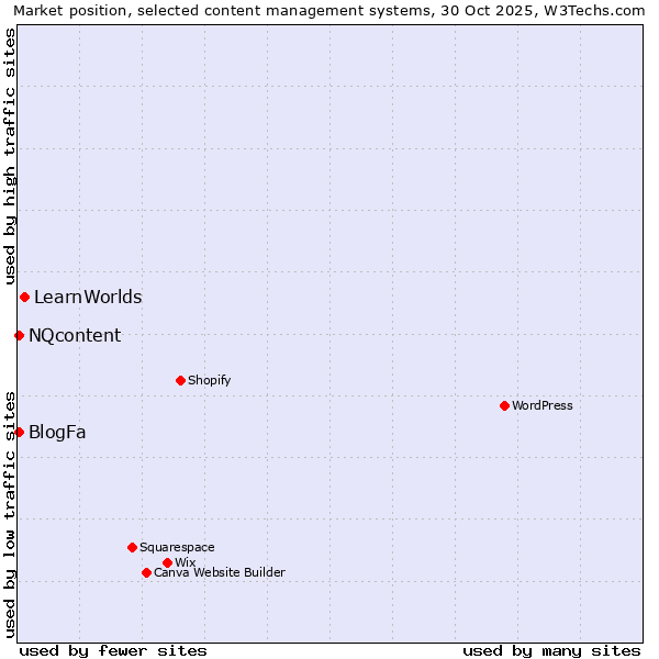 Market position of LearnWorlds vs. BlogFa vs. NQcontent