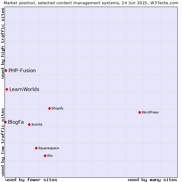 Market position of LearnWorlds vs. PHP-Fusion vs. BlogFa