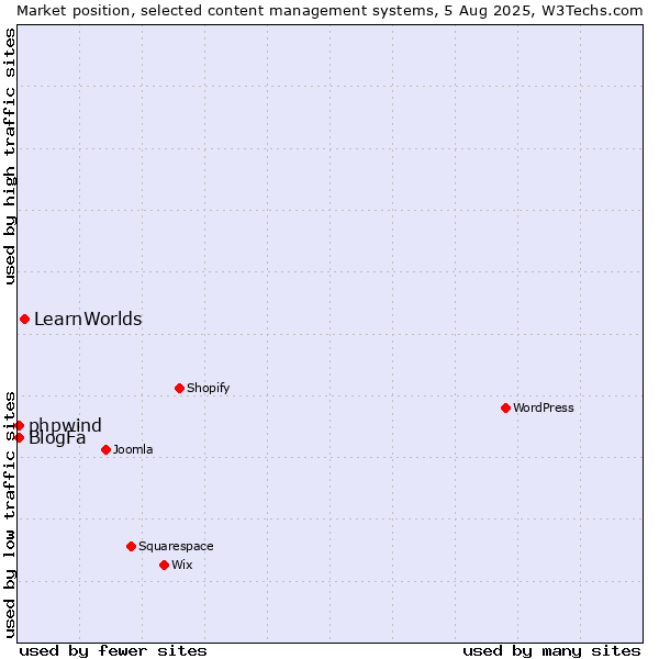 Market position of LearnWorlds vs. BlogFa vs. phpwind