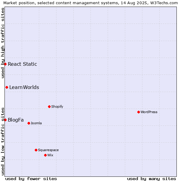 Market position of LearnWorlds vs. BlogFa vs. React Static