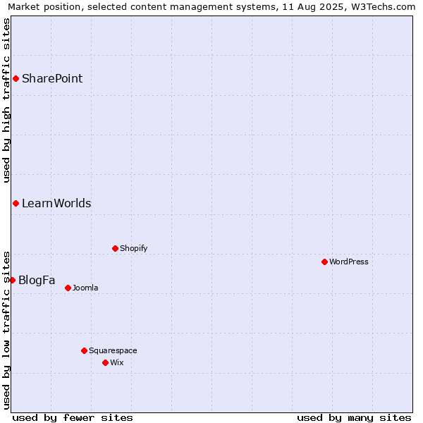 Market position of SharePoint vs. LearnWorlds vs. BlogFa