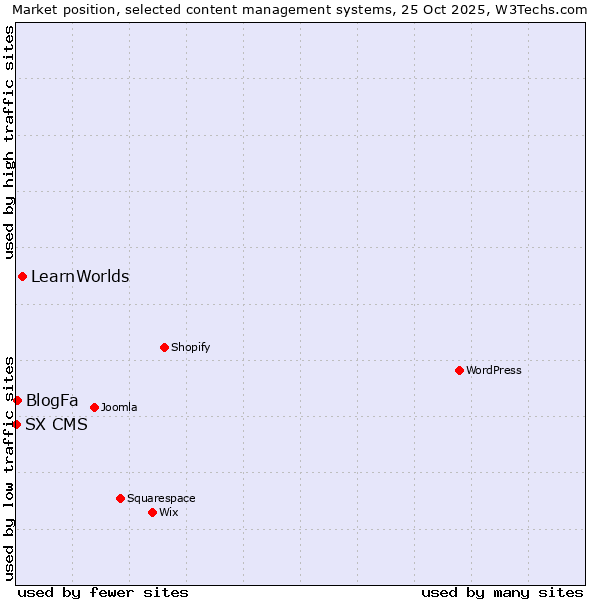 Market position of LearnWorlds vs. BlogFa vs. SX CMS