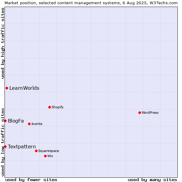Market position of LearnWorlds vs. Textpattern vs. BlogFa