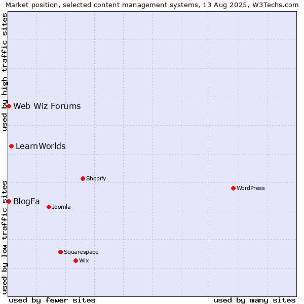 Market position of LearnWorlds vs. BlogFa vs. Web Wiz Forums