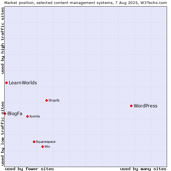 Market position of WordPress vs. LearnWorlds vs. BlogFa