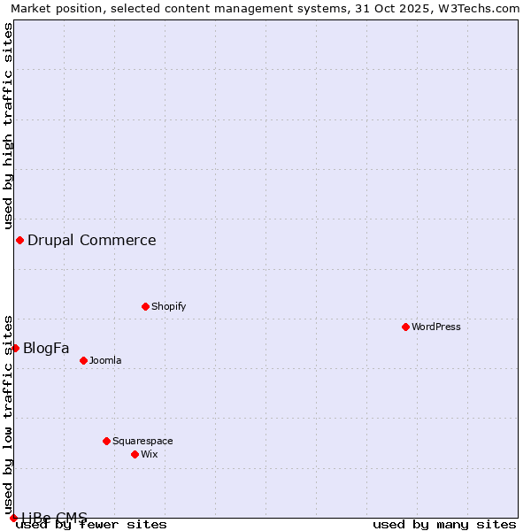 Market position of Drupal Commerce vs. BlogFa vs. LiBe CMS