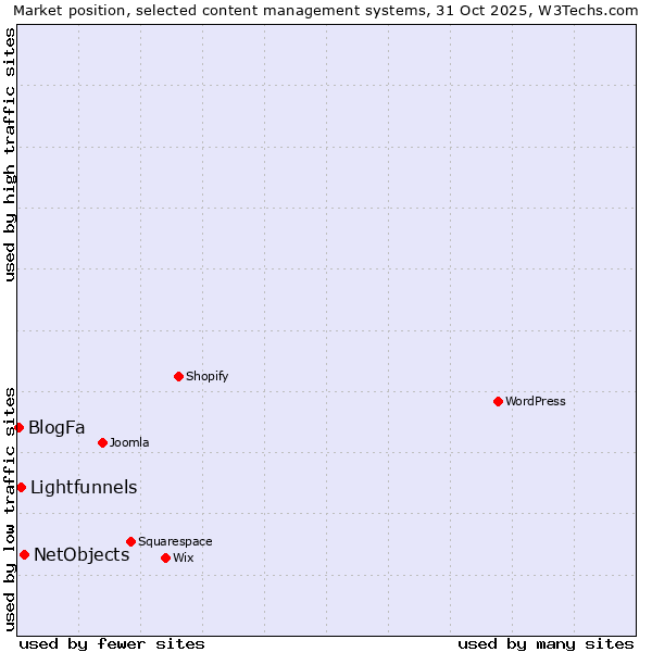 Market position of NetObjects vs. Lightfunnels vs. BlogFa