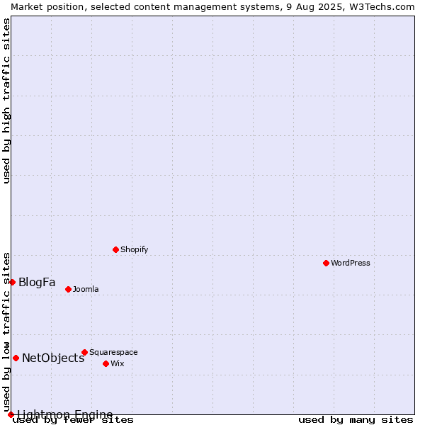 Market position of NetObjects vs. BlogFa vs. Lightmon Engine