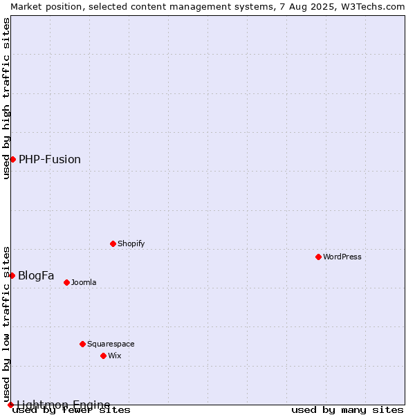 Market position of PHP-Fusion vs. BlogFa vs. Lightmon Engine