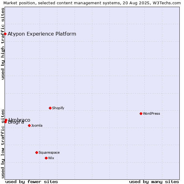 Market position of Umbraco vs. BlogFa vs. Atypon Experience Platform