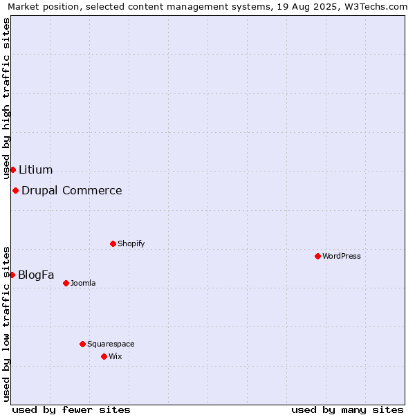Market position of Drupal Commerce vs. Litium vs. BlogFa