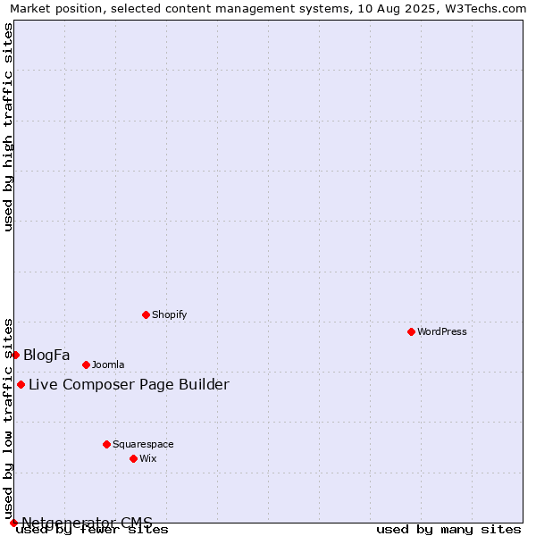 Market position of Live Composer Page Builder vs. BlogFa vs. Netgenerator CMS