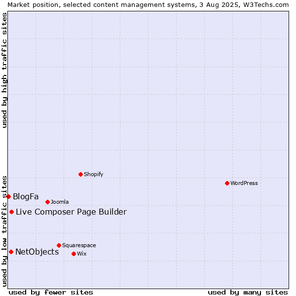 Market position of Live Composer Page Builder vs. NetObjects vs. BlogFa