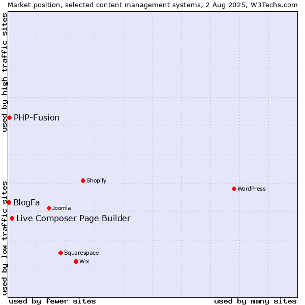 Market position of Live Composer Page Builder vs. PHP-Fusion vs. BlogFa