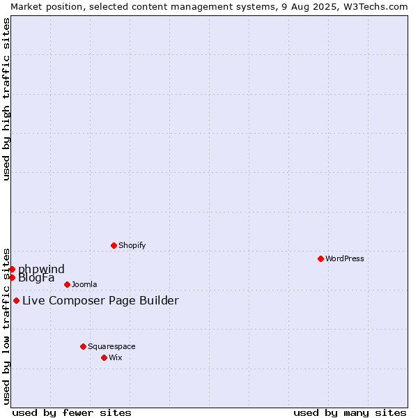 Market position of Live Composer Page Builder vs. BlogFa vs. phpwind