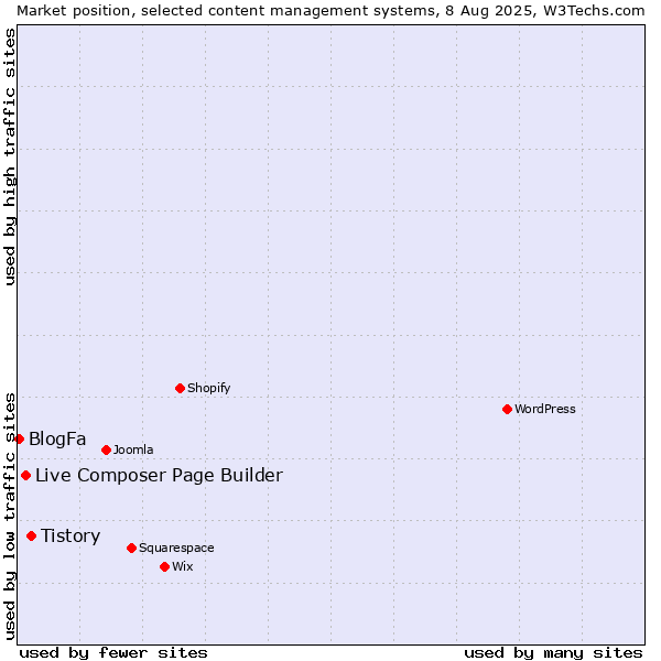 Market position of Tistory vs. Live Composer Page Builder vs. BlogFa