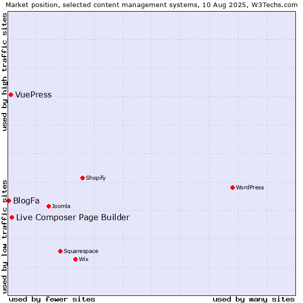 Market position of Live Composer Page Builder vs. VuePress vs. BlogFa