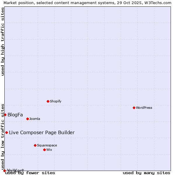 Market position of Live Composer Page Builder vs. BlogFa vs. Yo!Kart