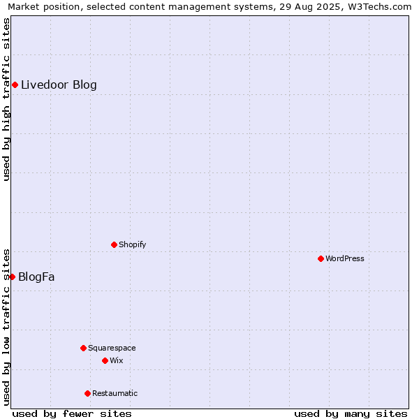 Market position of Livedoor Blog vs. BlogFa