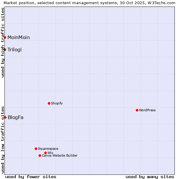 Market position of BlogFa vs. MoinMoin vs. Trilogi