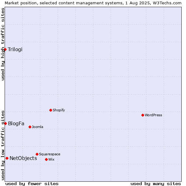 Market position of NetObjects vs. BlogFa vs. Trilogi