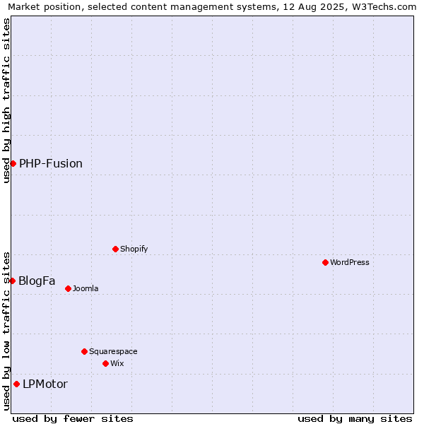 Market position of LPMotor vs. PHP-Fusion vs. BlogFa