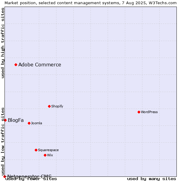 Market position of Adobe Commerce vs. BlogFa vs. Netgenerator CMS