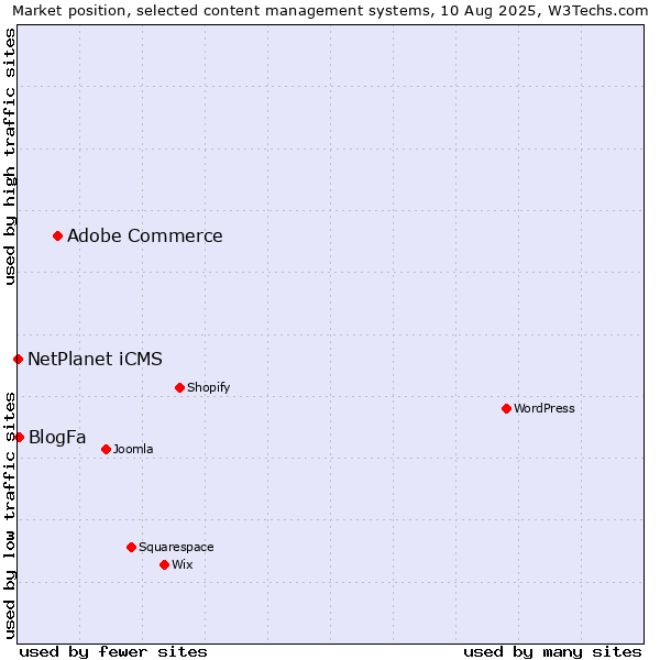 Market position of Adobe Commerce vs. BlogFa vs. NetPlanet iCMS
