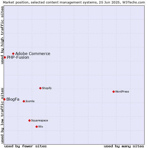 Market position of Adobe Commerce vs. PHP-Fusion vs. BlogFa